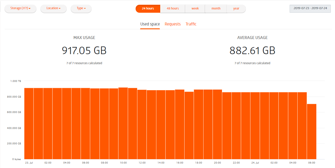 Check storages usage reports