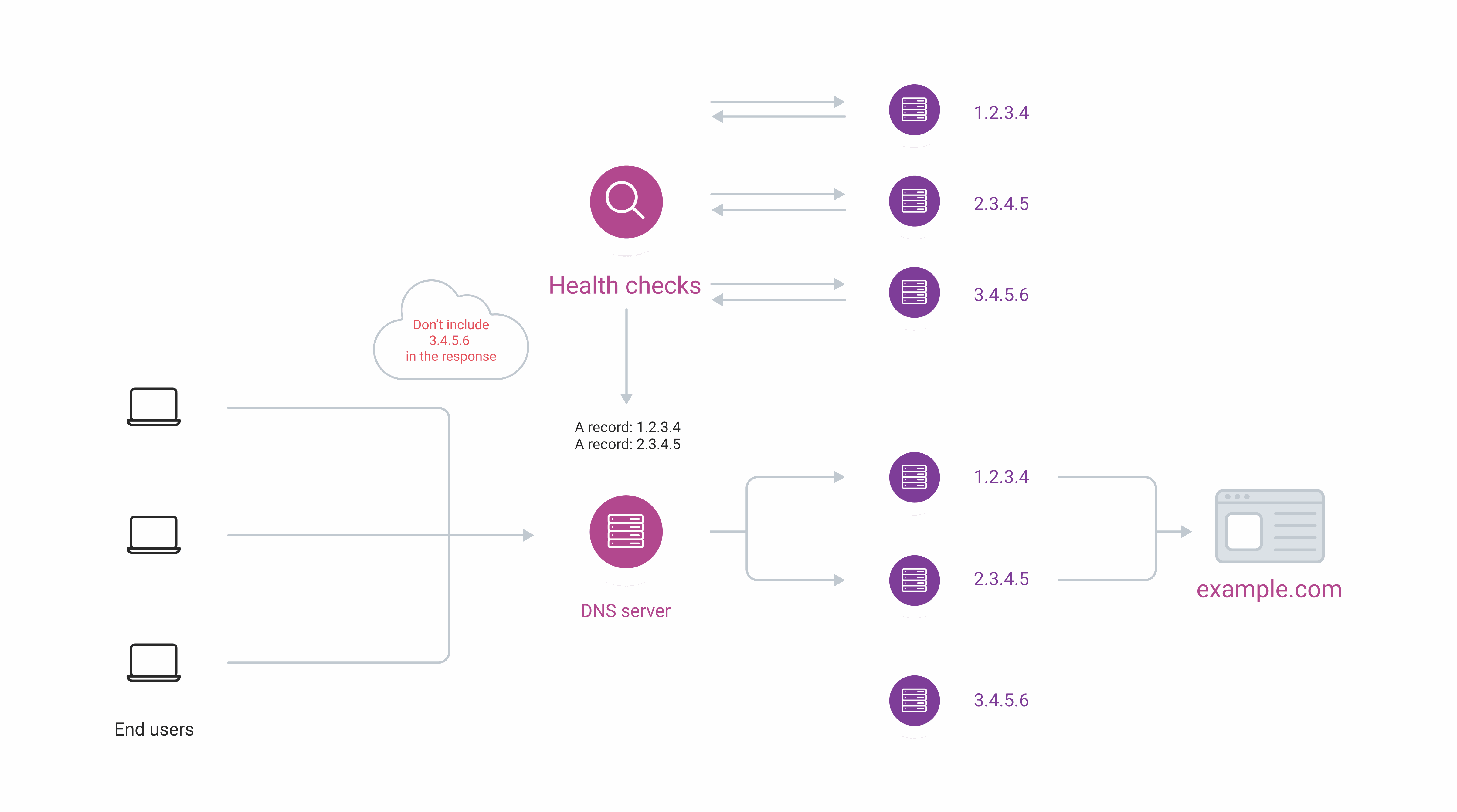 Health Checks scheme